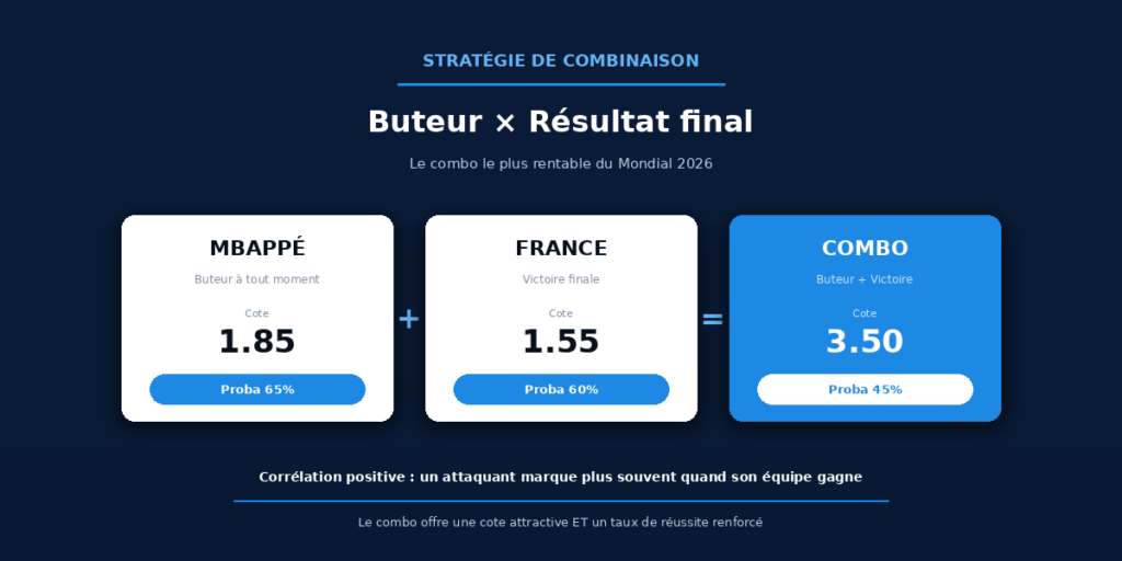 Coupe du monde, pari buteur coupe du monde 2026