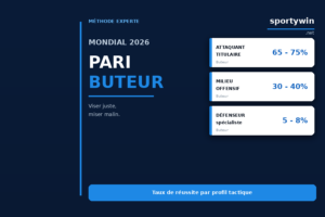 Mondial 2026, le pari buteur et la méthode pour viser juste