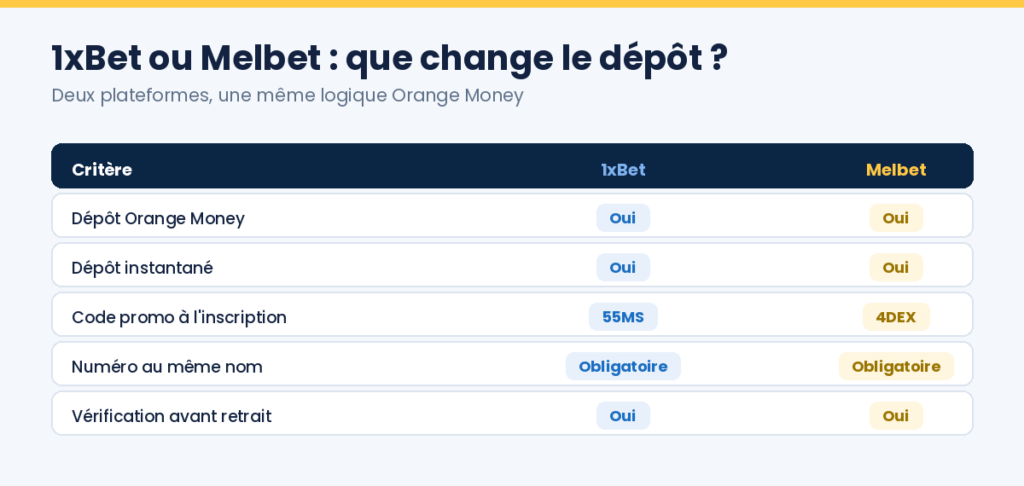 Comparatif du dépôt Orange Money entre 1xBet code 55MS et Melbet code 4DEX