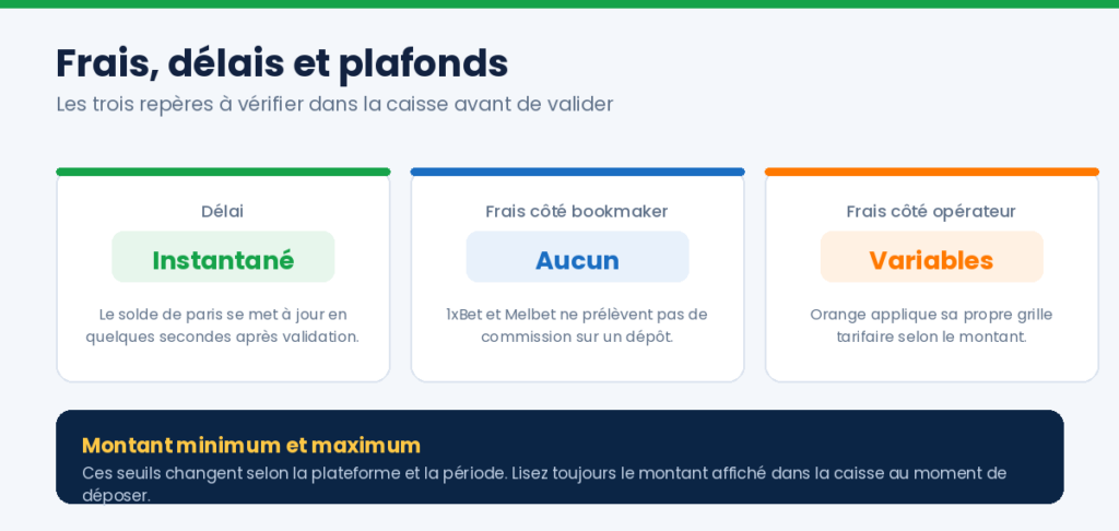 Frais, délais et plafonds d'un dépôt Orange Money au Cameroun