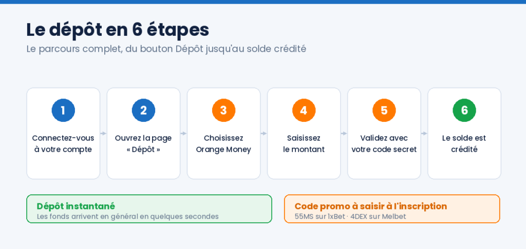 Les 6 étapes d'un dépôt Orange Money sur un site de paris sportifs